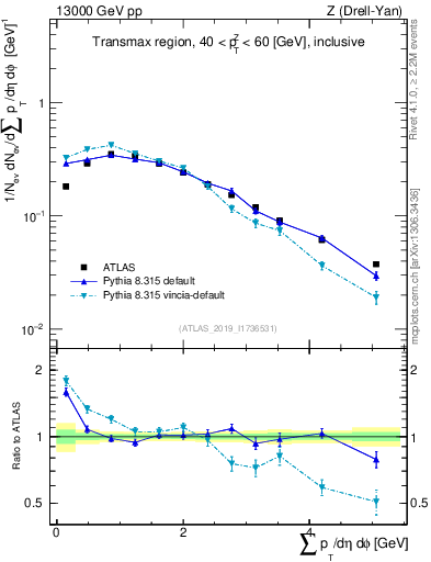 Plot of sumpt in 13000 GeV pp collisions