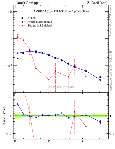 Plot of sumpt in 13000 GeV pp collisions
