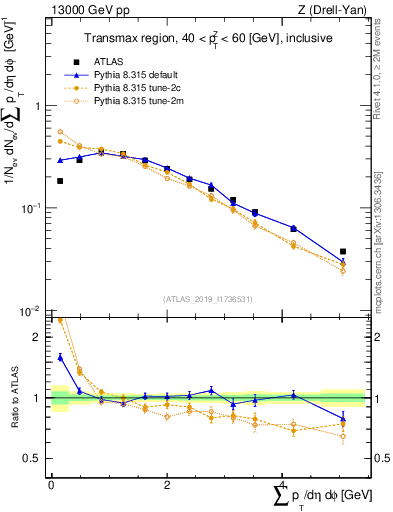 Plot of sumpt in 13000 GeV pp collisions