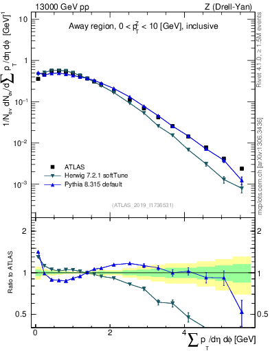 Plot of sumpt in 13000 GeV pp collisions