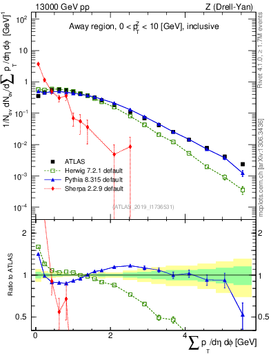 Plot of sumpt in 13000 GeV pp collisions
