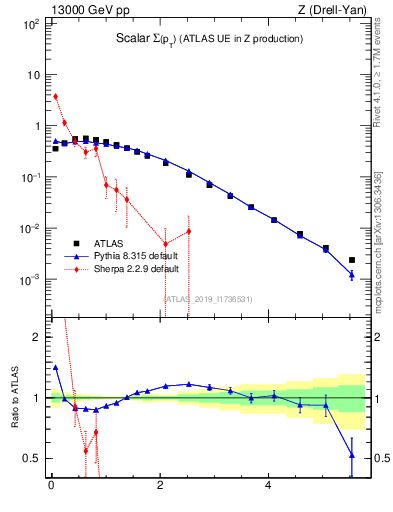 Plot of sumpt in 13000 GeV pp collisions
