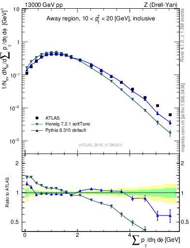 Plot of sumpt in 13000 GeV pp collisions