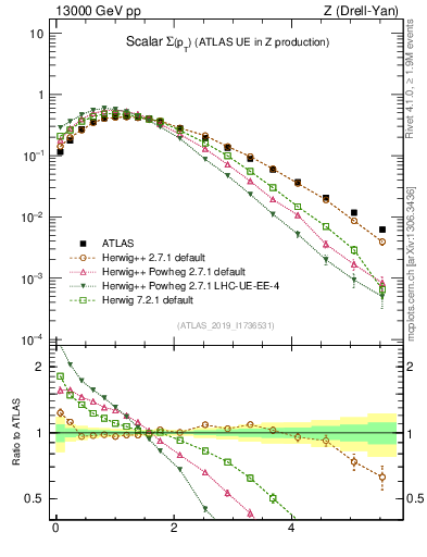 Plot of sumpt in 13000 GeV pp collisions