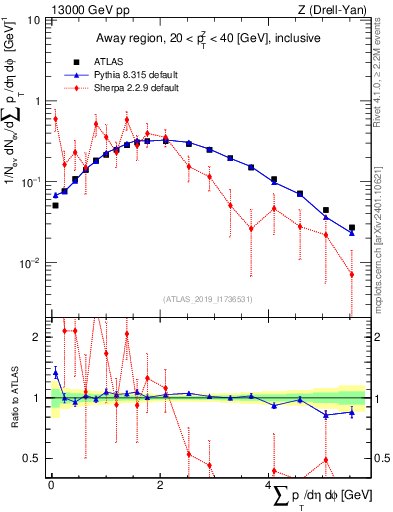 Plot of sumpt in 13000 GeV pp collisions