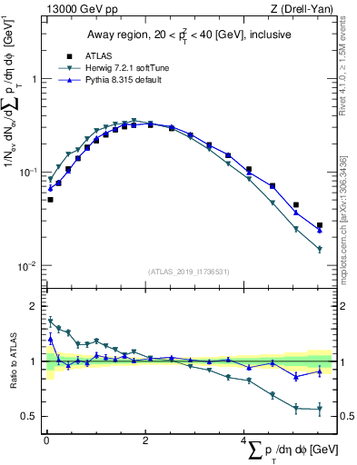 Plot of sumpt in 13000 GeV pp collisions