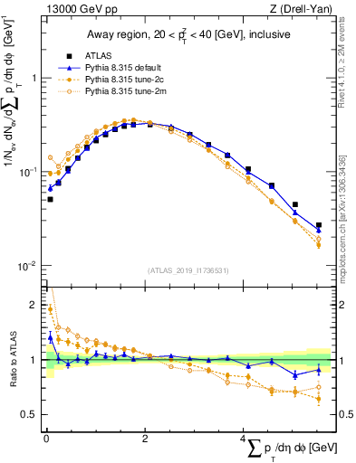 Plot of sumpt in 13000 GeV pp collisions