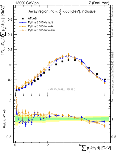 Plot of sumpt in 13000 GeV pp collisions