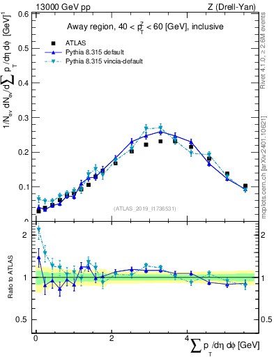 Plot of sumpt in 13000 GeV pp collisions