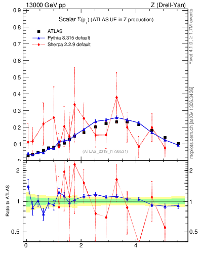 Plot of sumpt in 13000 GeV pp collisions
