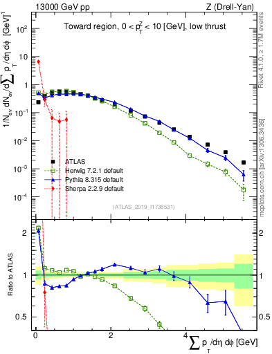 Plot of sumpt in 13000 GeV pp collisions