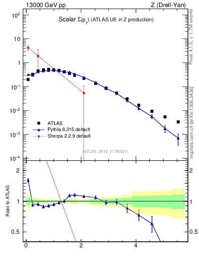 Plot of sumpt in 13000 GeV pp collisions