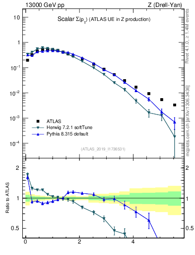 Plot of sumpt in 13000 GeV pp collisions