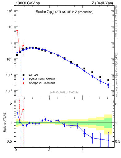 Plot of sumpt in 13000 GeV pp collisions