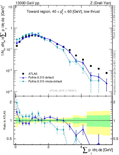 Plot of sumpt in 13000 GeV pp collisions