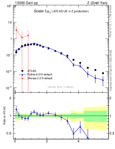 Plot of sumpt in 13000 GeV pp collisions