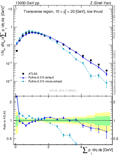Plot of sumpt in 13000 GeV pp collisions