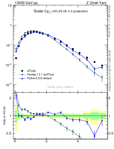 Plot of sumpt in 13000 GeV pp collisions