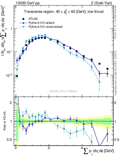 Plot of sumpt in 13000 GeV pp collisions