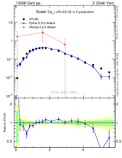 Plot of sumpt in 13000 GeV pp collisions