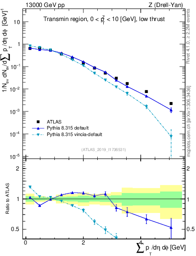 Plot of sumpt in 13000 GeV pp collisions