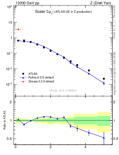 Plot of sumpt in 13000 GeV pp collisions