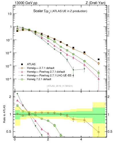 Plot of sumpt in 13000 GeV pp collisions
