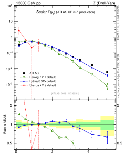 Plot of sumpt in 13000 GeV pp collisions
