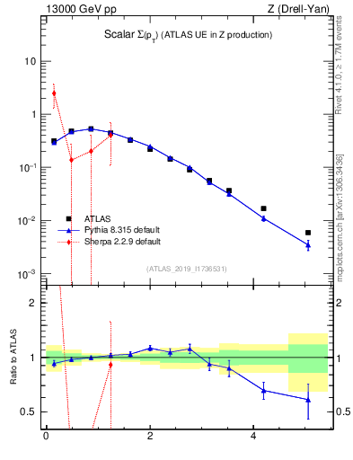 Plot of sumpt in 13000 GeV pp collisions