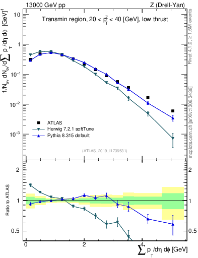 Plot of sumpt in 13000 GeV pp collisions