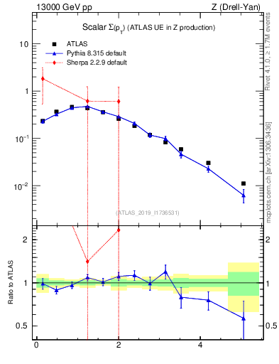 Plot of sumpt in 13000 GeV pp collisions