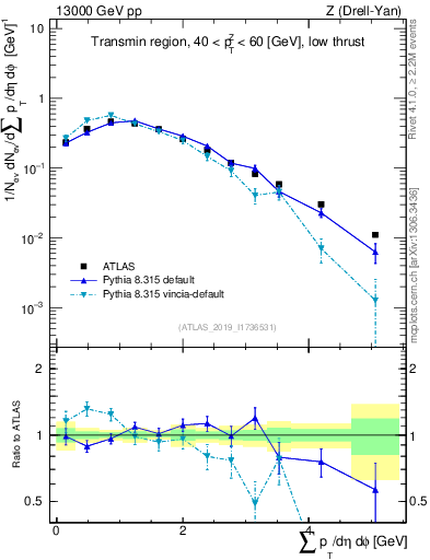 Plot of sumpt in 13000 GeV pp collisions