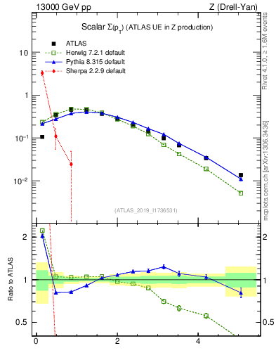 Plot of sumpt in 13000 GeV pp collisions