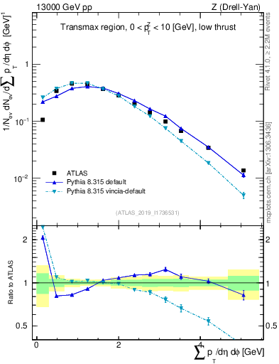 Plot of sumpt in 13000 GeV pp collisions