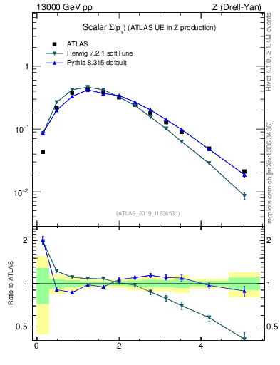 Plot of sumpt in 13000 GeV pp collisions