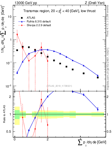 Plot of sumpt in 13000 GeV pp collisions