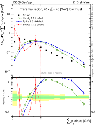 Plot of sumpt in 13000 GeV pp collisions