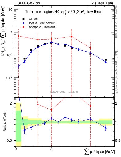 Plot of sumpt in 13000 GeV pp collisions
