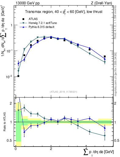 Plot of sumpt in 13000 GeV pp collisions