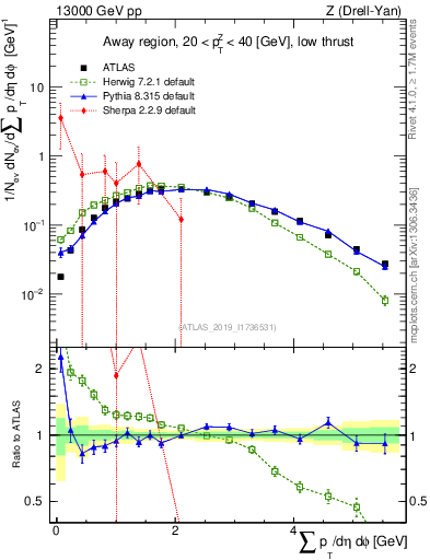 Plot of sumpt in 13000 GeV pp collisions