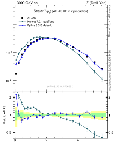 Plot of sumpt in 13000 GeV pp collisions