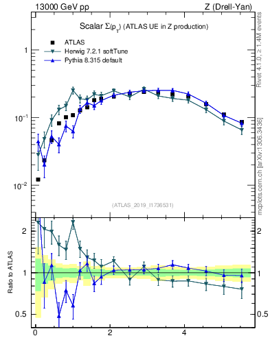 Plot of sumpt in 13000 GeV pp collisions