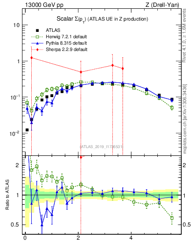 Plot of sumpt in 13000 GeV pp collisions