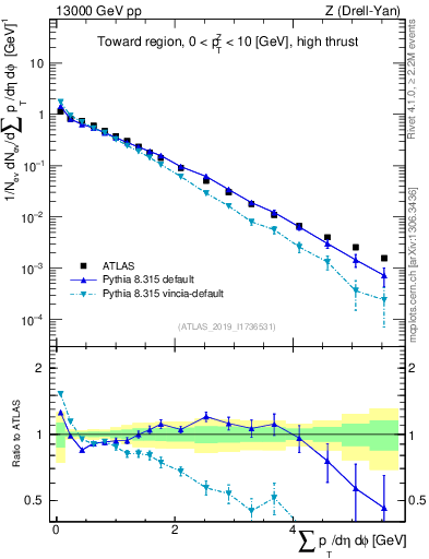 Plot of sumpt in 13000 GeV pp collisions