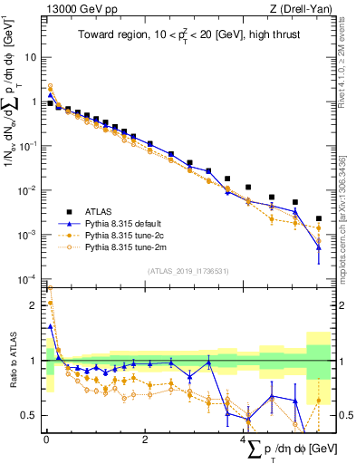 Plot of sumpt in 13000 GeV pp collisions