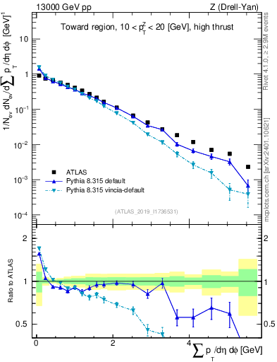 Plot of sumpt in 13000 GeV pp collisions