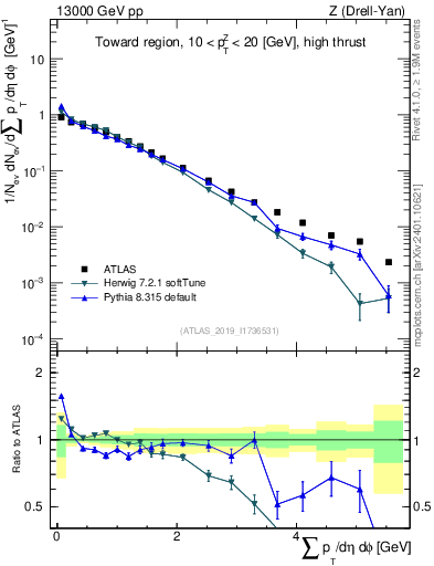 Plot of sumpt in 13000 GeV pp collisions
