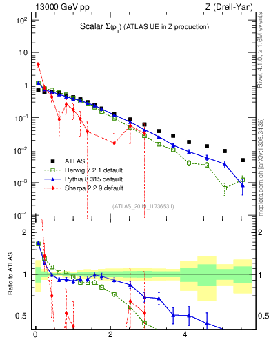 Plot of sumpt in 13000 GeV pp collisions