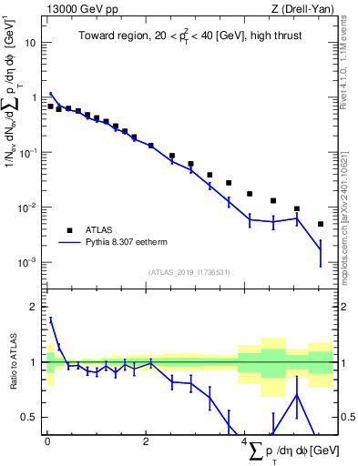 Plot of sumpt in 13000 GeV pp collisions