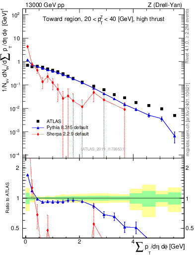 Plot of sumpt in 13000 GeV pp collisions